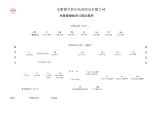 过程输入输出及过程流程图