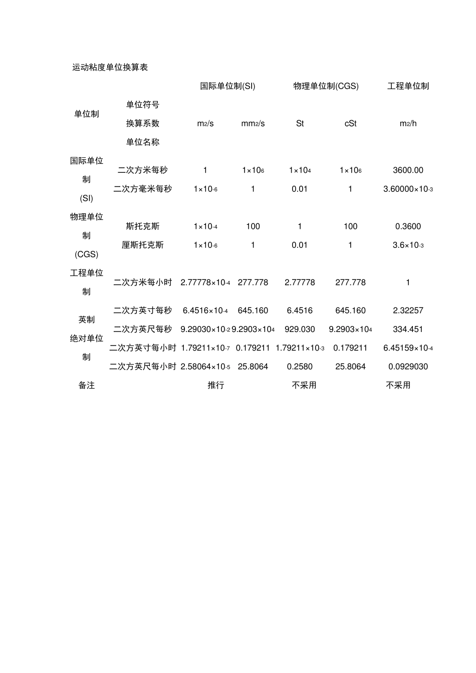 运动粘度和动力粘度单位换算表_第2页