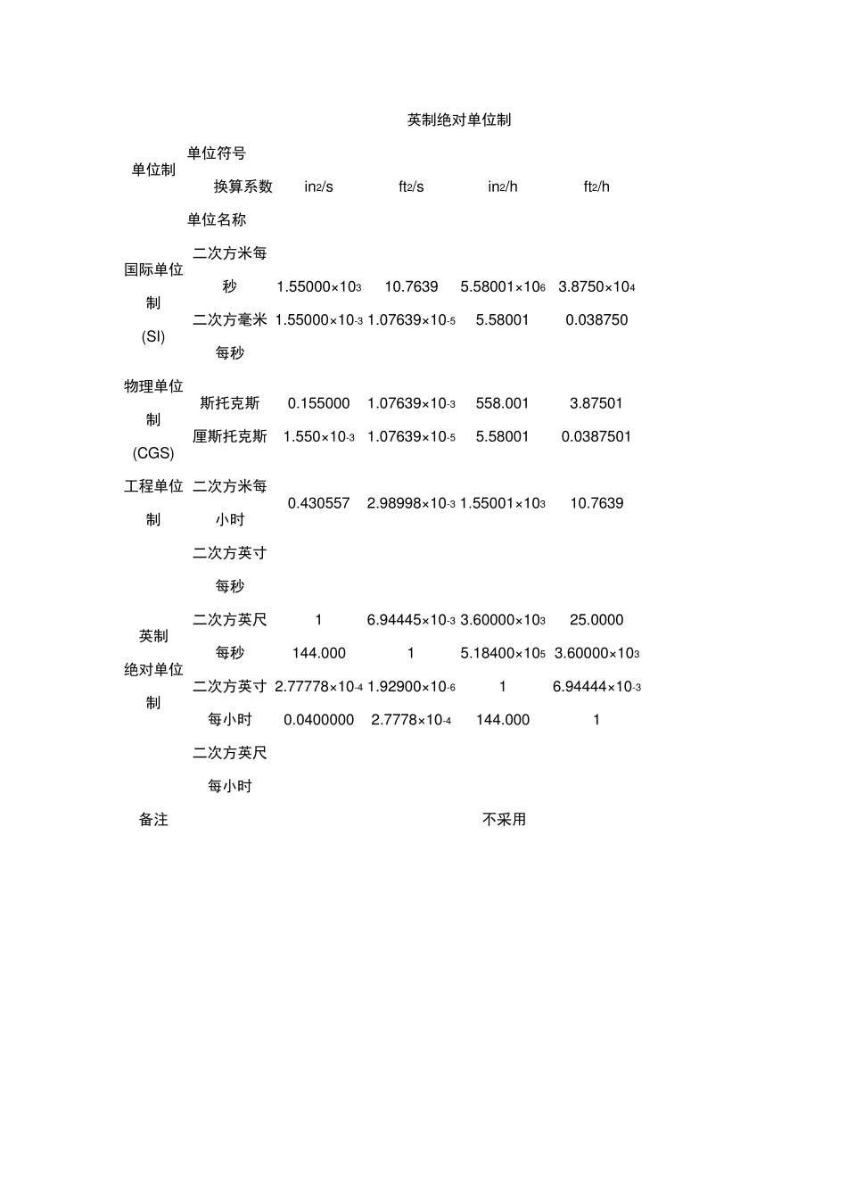 运动粘度和动力粘度单位换算表_第3页