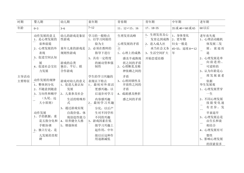 发展心理学各年龄阶段心理发展特点_第1页