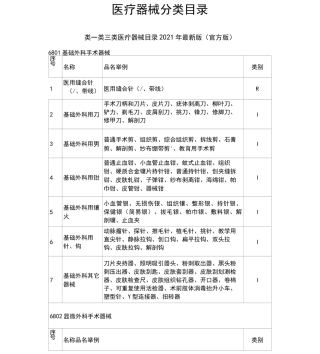 一类二类三类医疗器械目录2021年最新版(官方版)