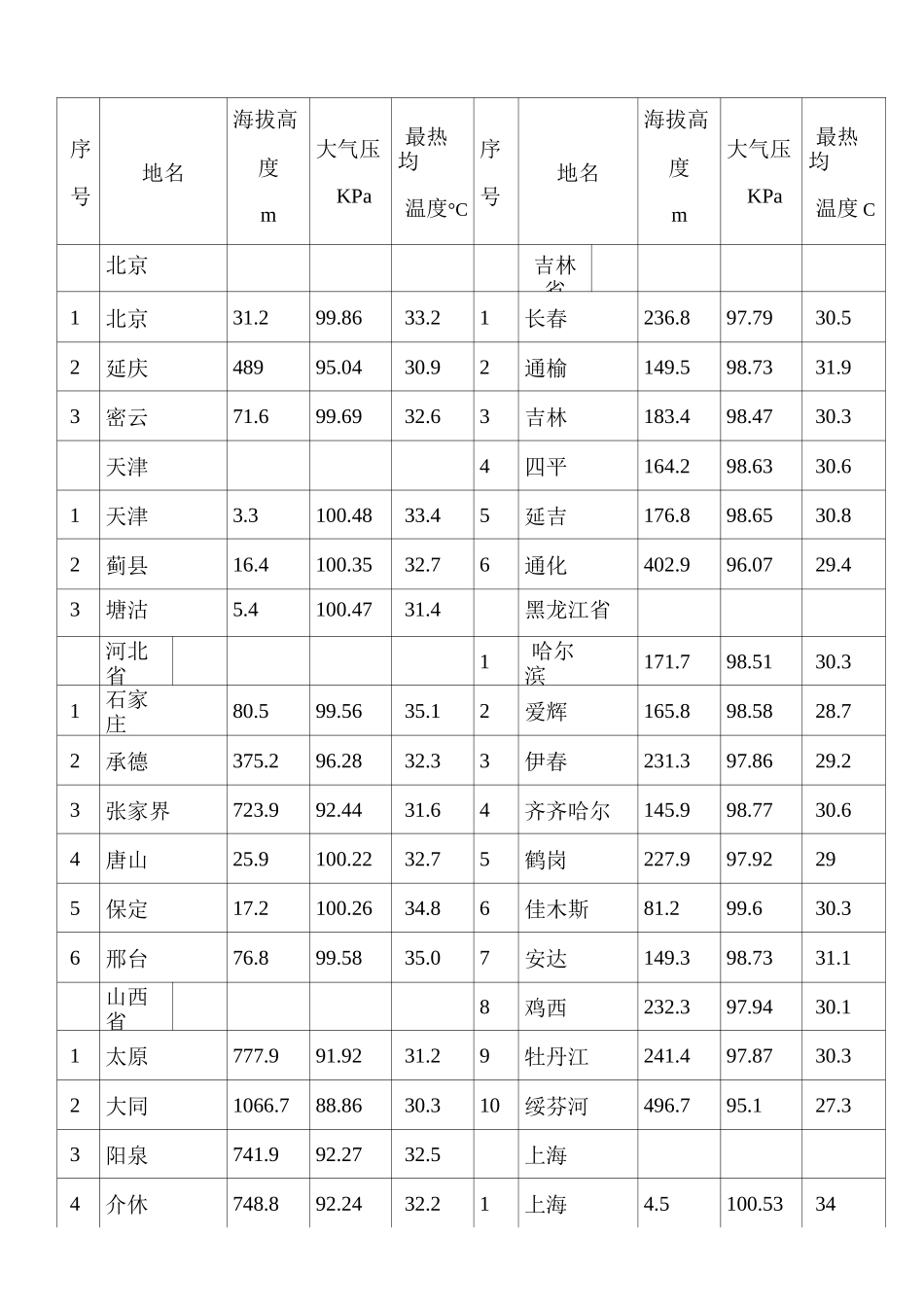 各地海拔高度及大气压_第1页
