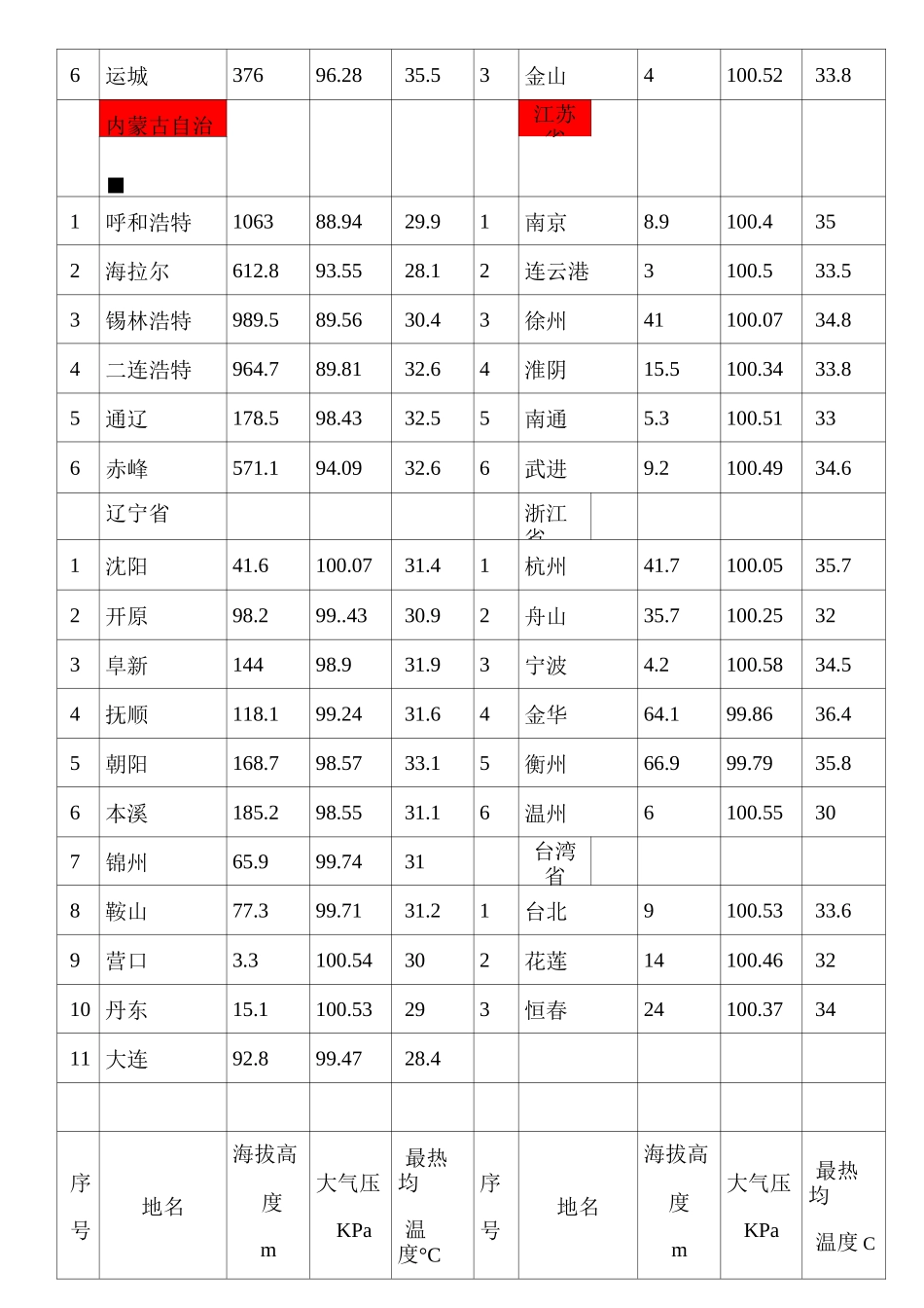 各地海拔高度及大气压_第3页