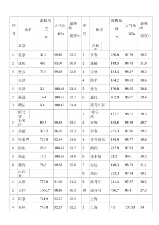 各地海拔高度及大气压