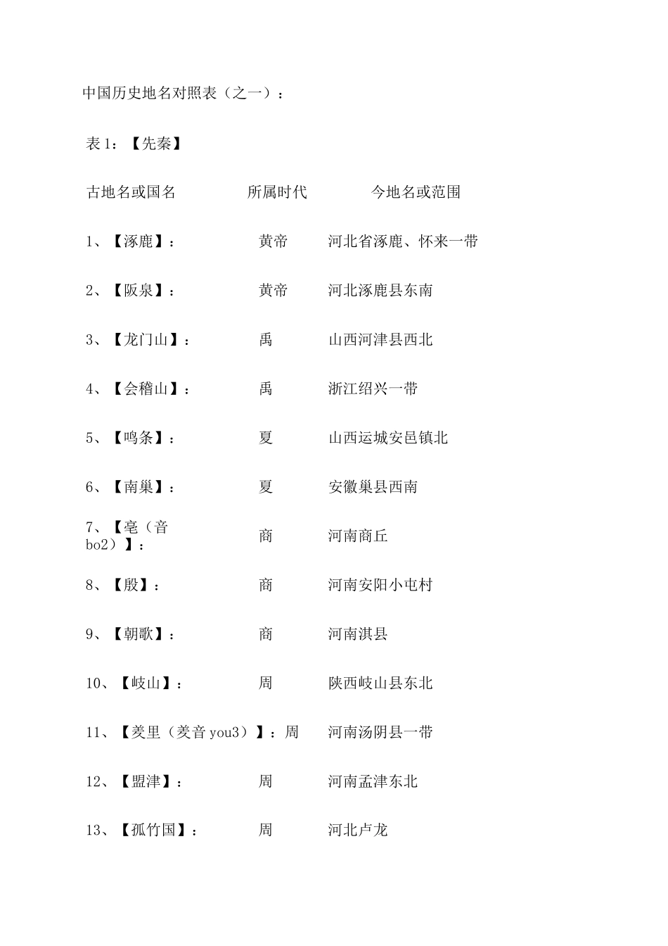 中国历史地名对照表_第1页