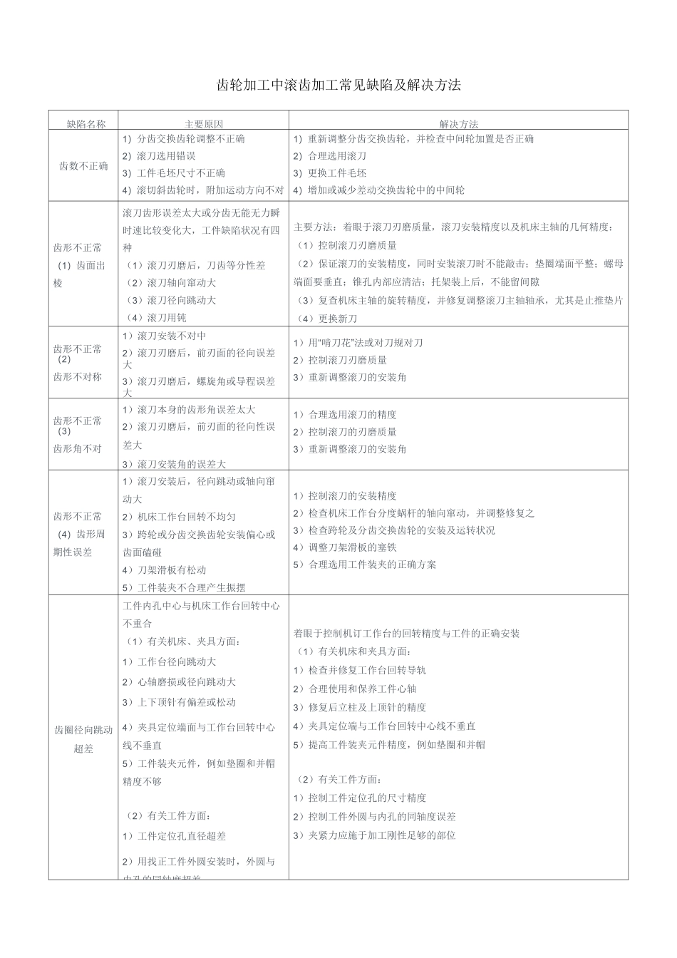 齿轮加工中齿加工常见缺陷及解决方法_第1页