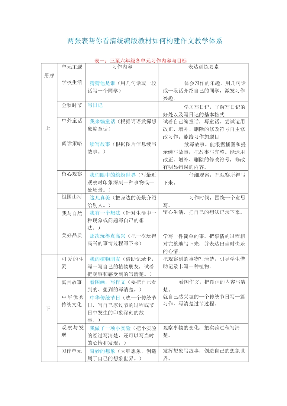 两张表帮你看清统编版教材如何构建作文教学体系_第1页