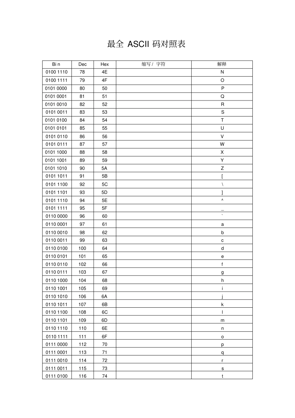 最全ASCII码对照表_第3页