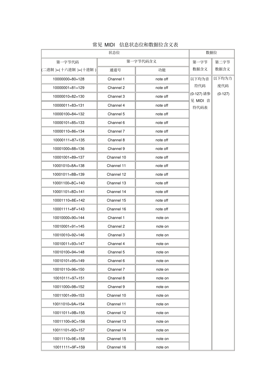 最全MIDI常用表_第1页