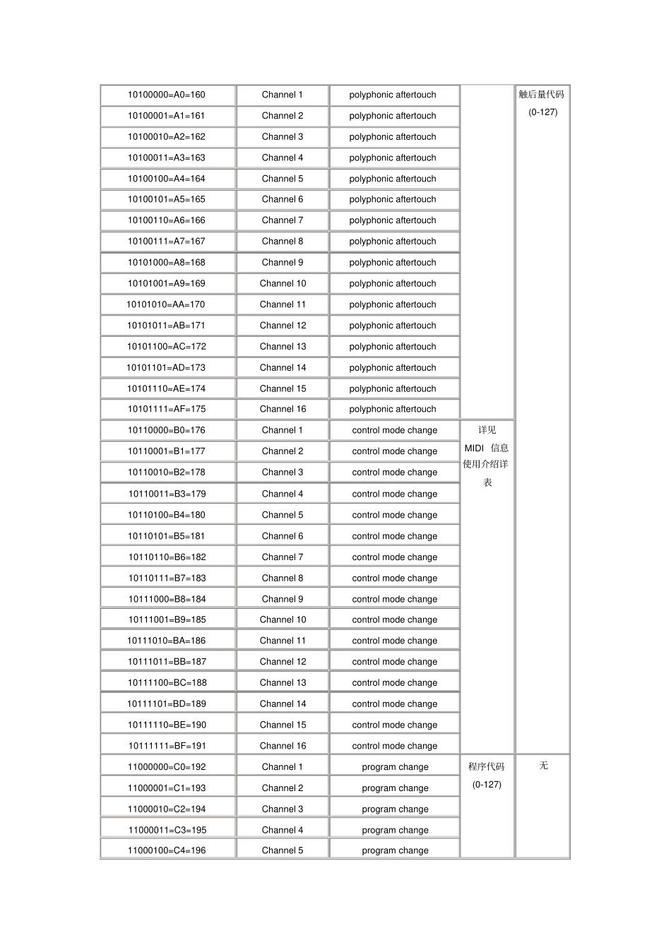 最全MIDI常用表_第2页