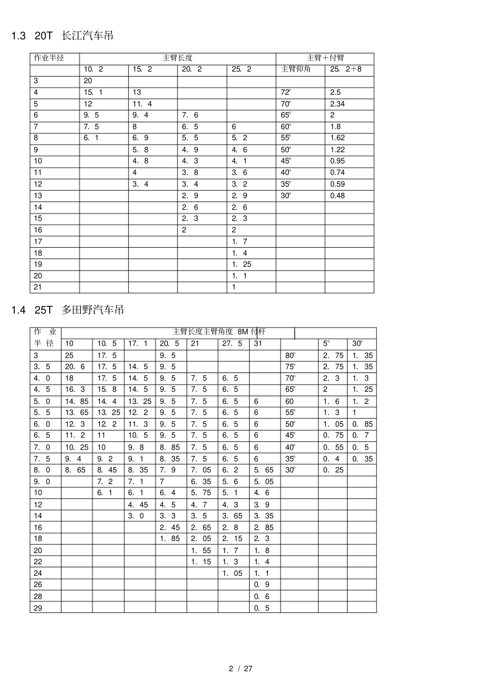 最全的汽车吊车性能表版资料全_第3页