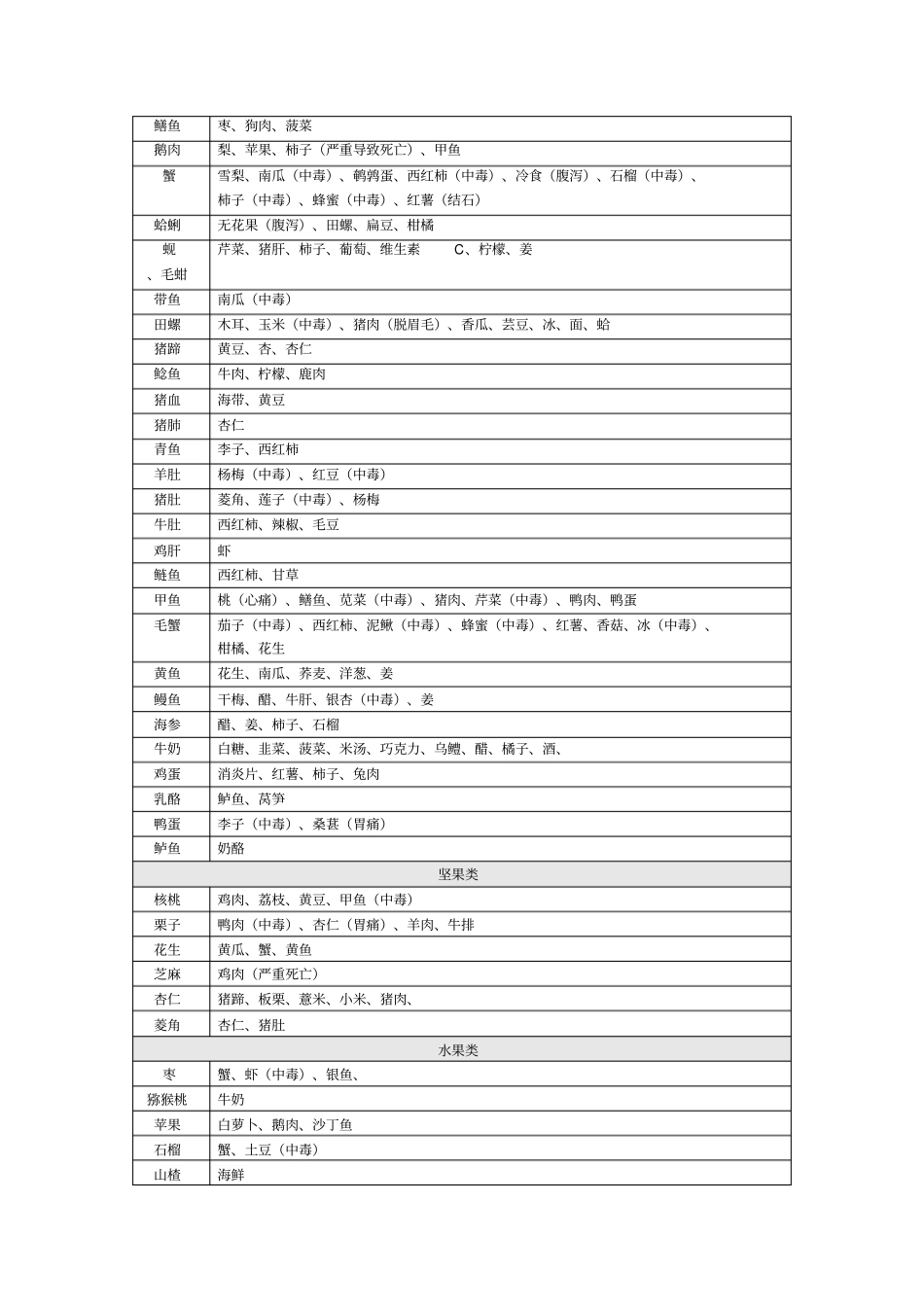 最全的食物相克表打印版_第3页