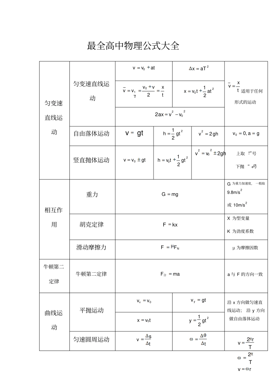 最全高中物理公式大全_第1页