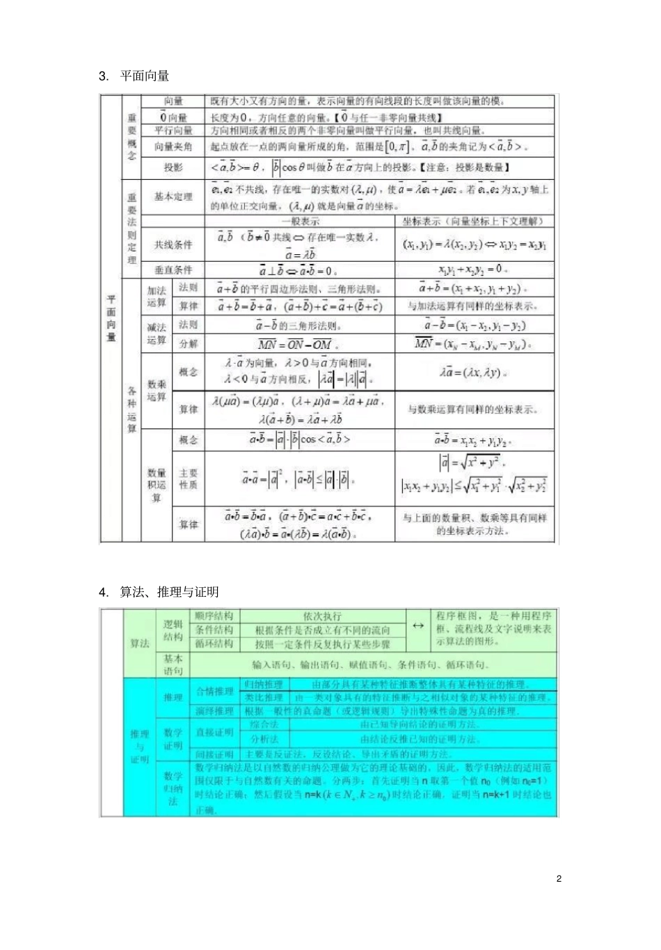 最全高中数学公式汇总_第2页