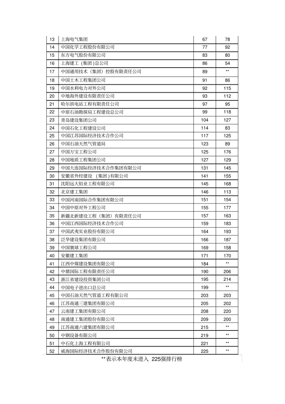 最大225家国际承包商和全球承包商排行榜_第2页