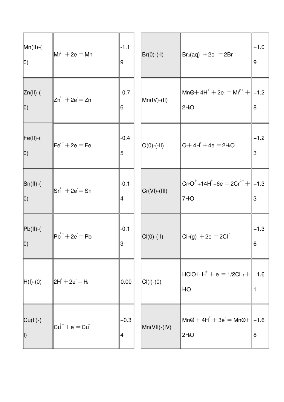 最常用元素的标准电极电势简表_第2页