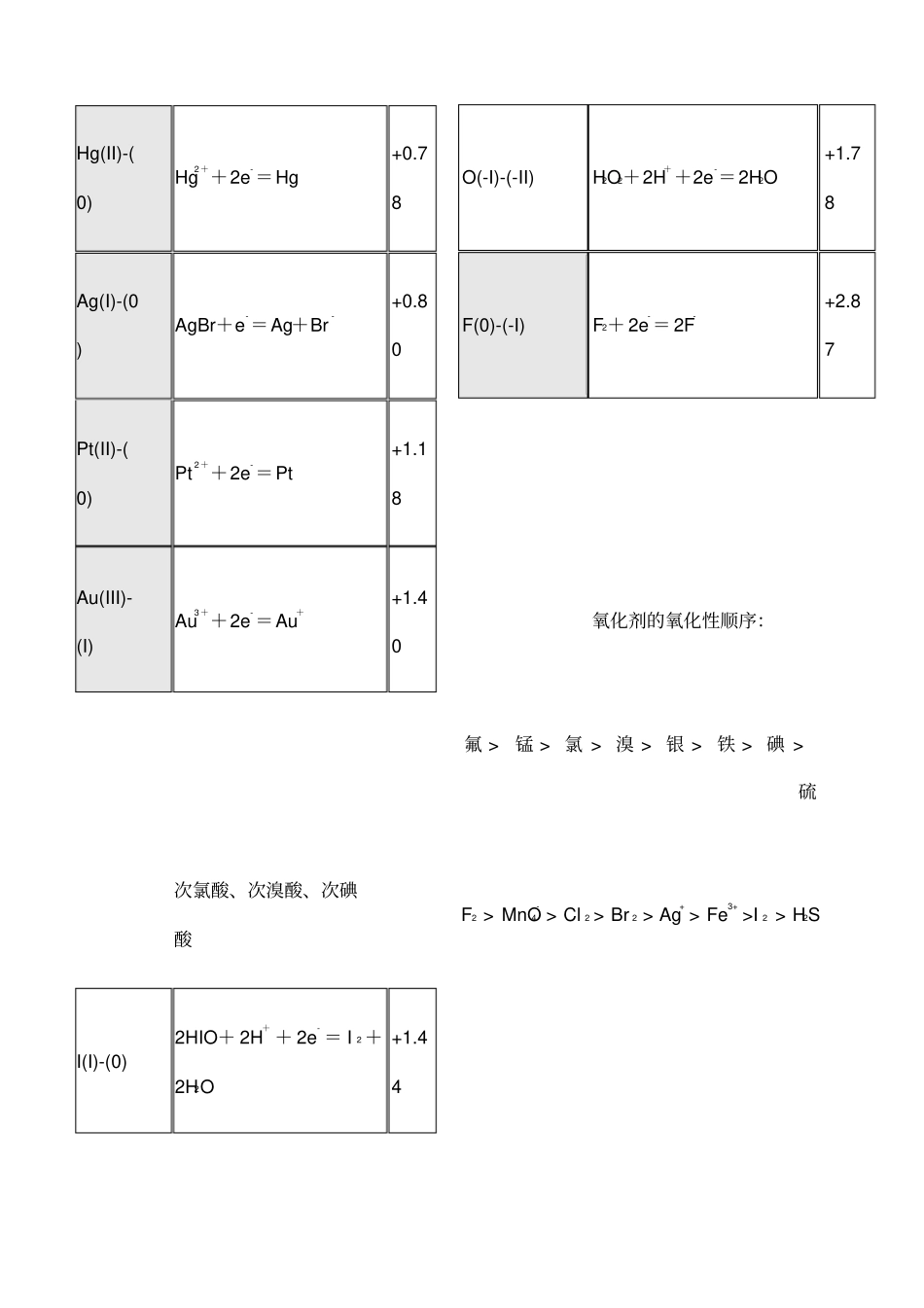 最常用元素的标准电极电势简表_第3页