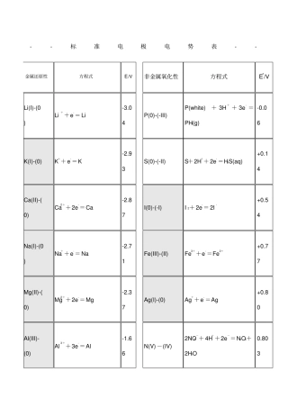最常用元素的标准电极电势简表