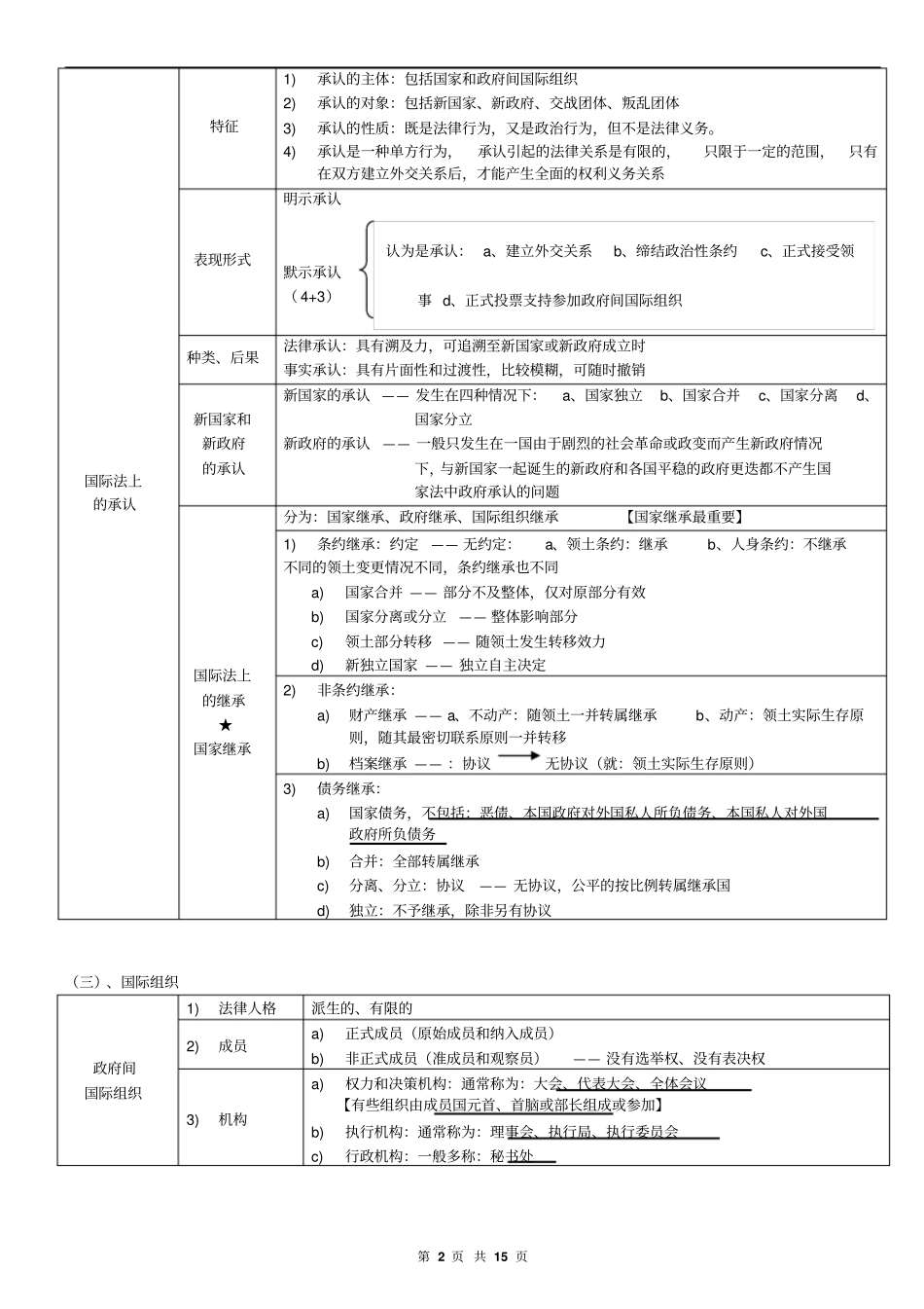 最强司法考试复习—国际公法笔记重点整理_第2页