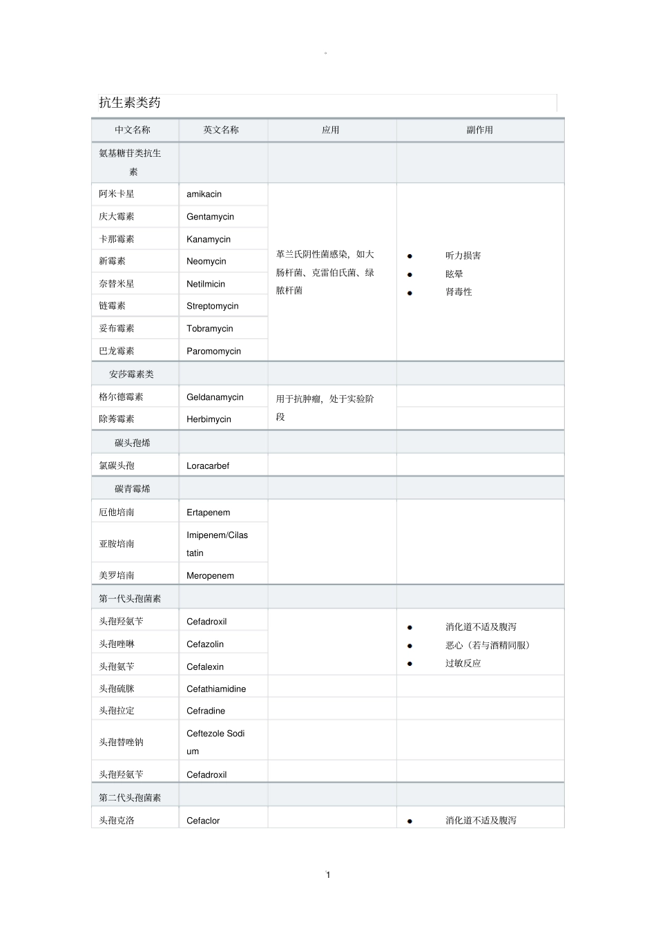 最强最全抗生素分类_第1页