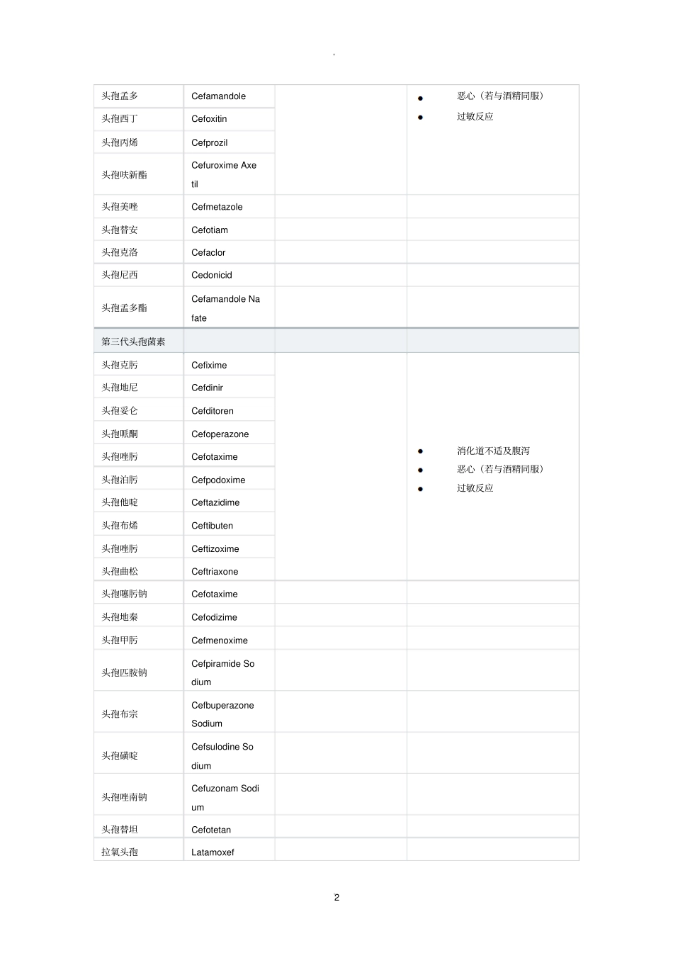 最强最全抗生素分类_第2页