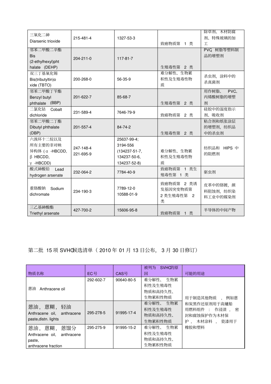 最新53项的REACH法规_第3页