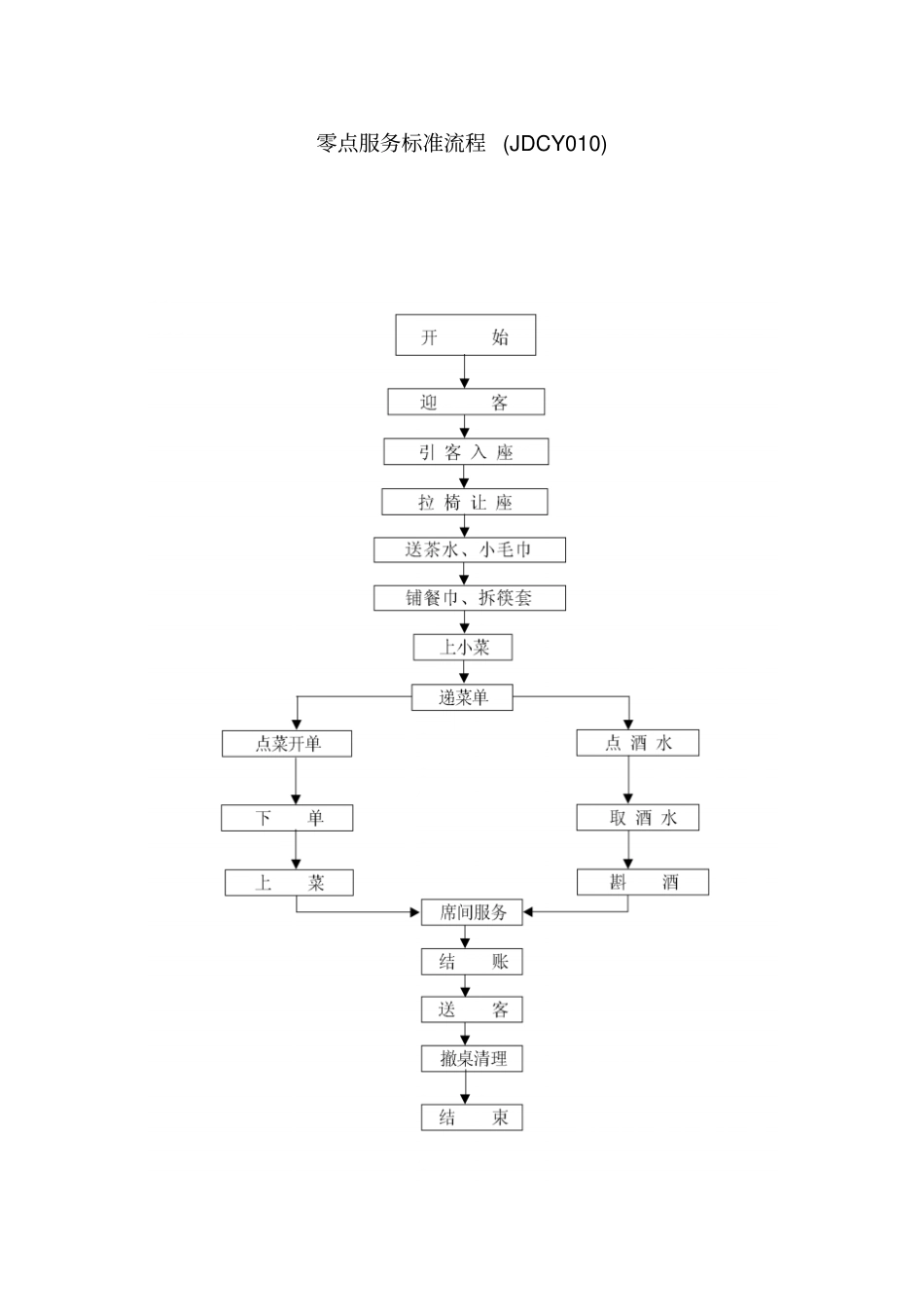 最新XX酒店管理资料JDCY010零点服务标准流程_第1页