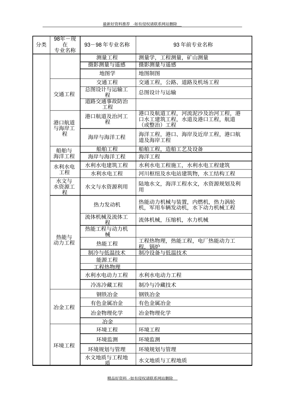 最新专业对照表精_第3页