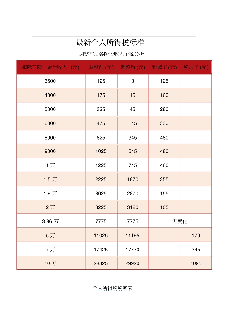 最新个人所得税标准_第1页