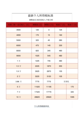 最新个人所得税标准