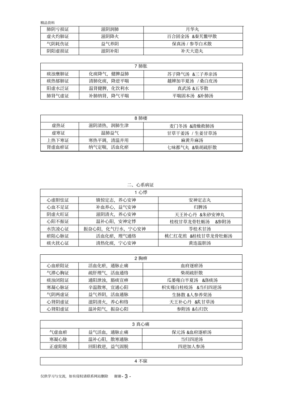 最新中医执业医师考试复习资料-中医内科学必背汇总_第3页