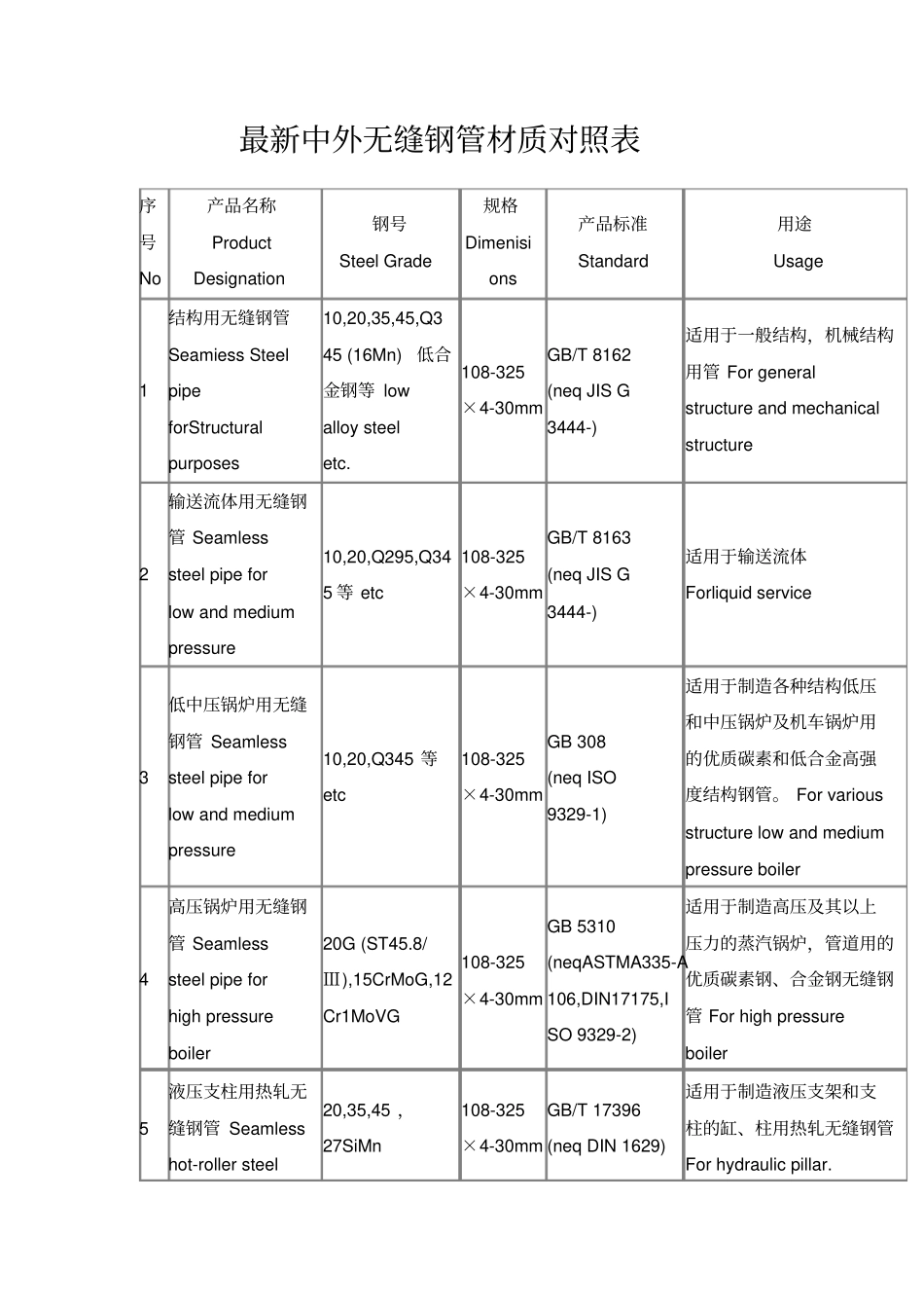 最新中外无缝钢管材质对照表_第1页