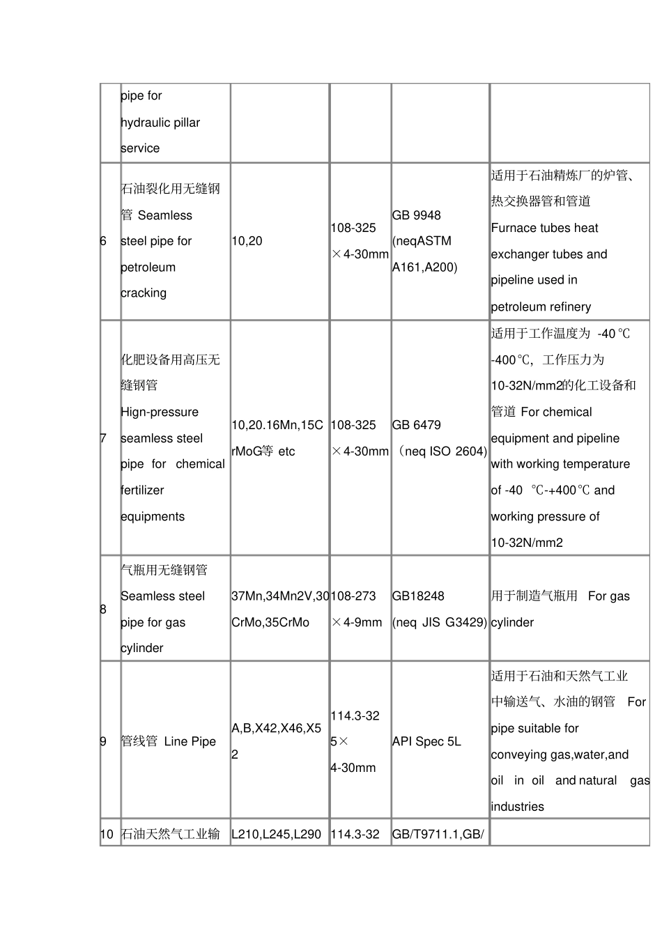 最新中外无缝钢管材质对照表_第2页