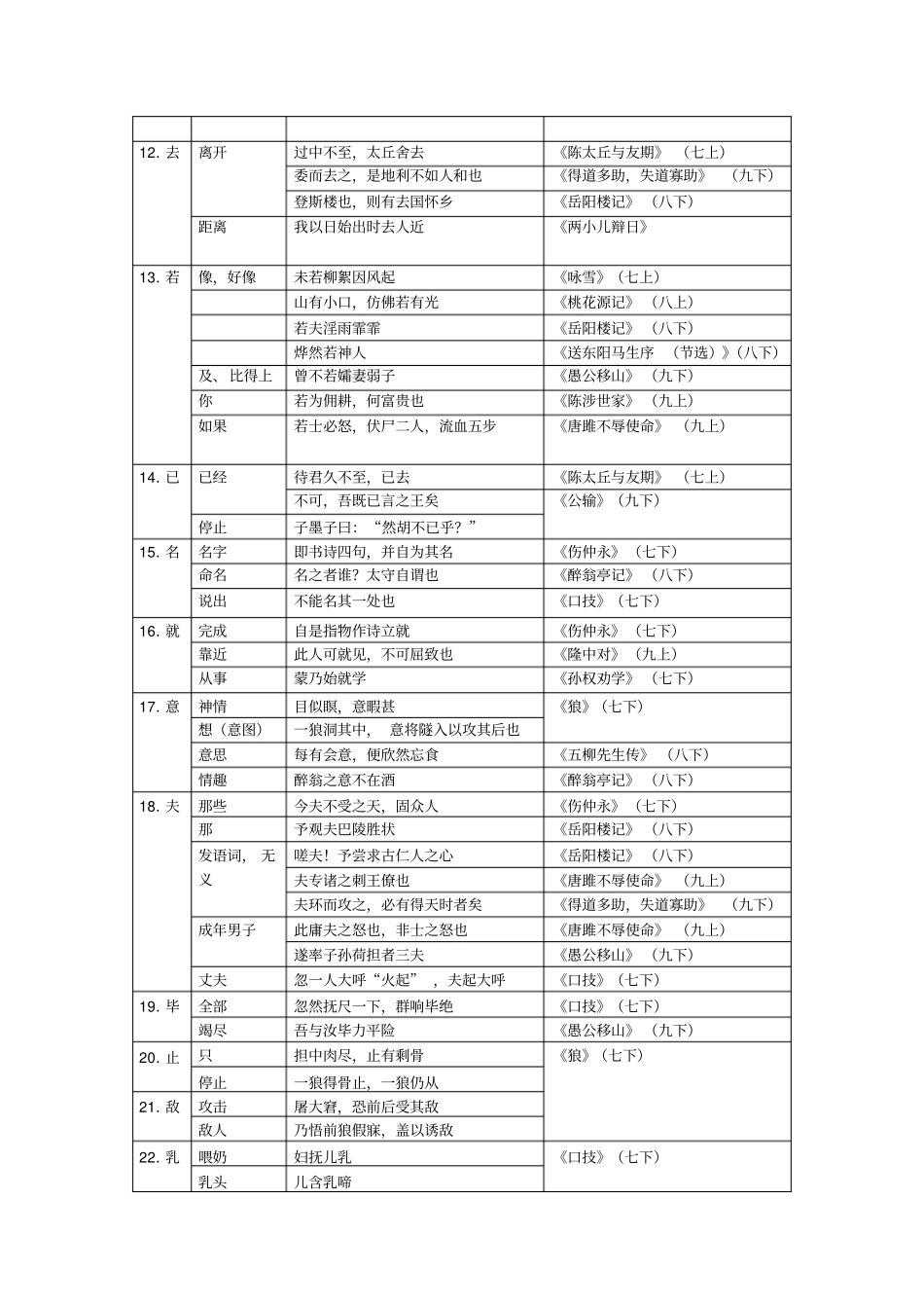 最新中考语文广州版专题资料表五人教版初中语文教材常见一词多义归纳x_第2页