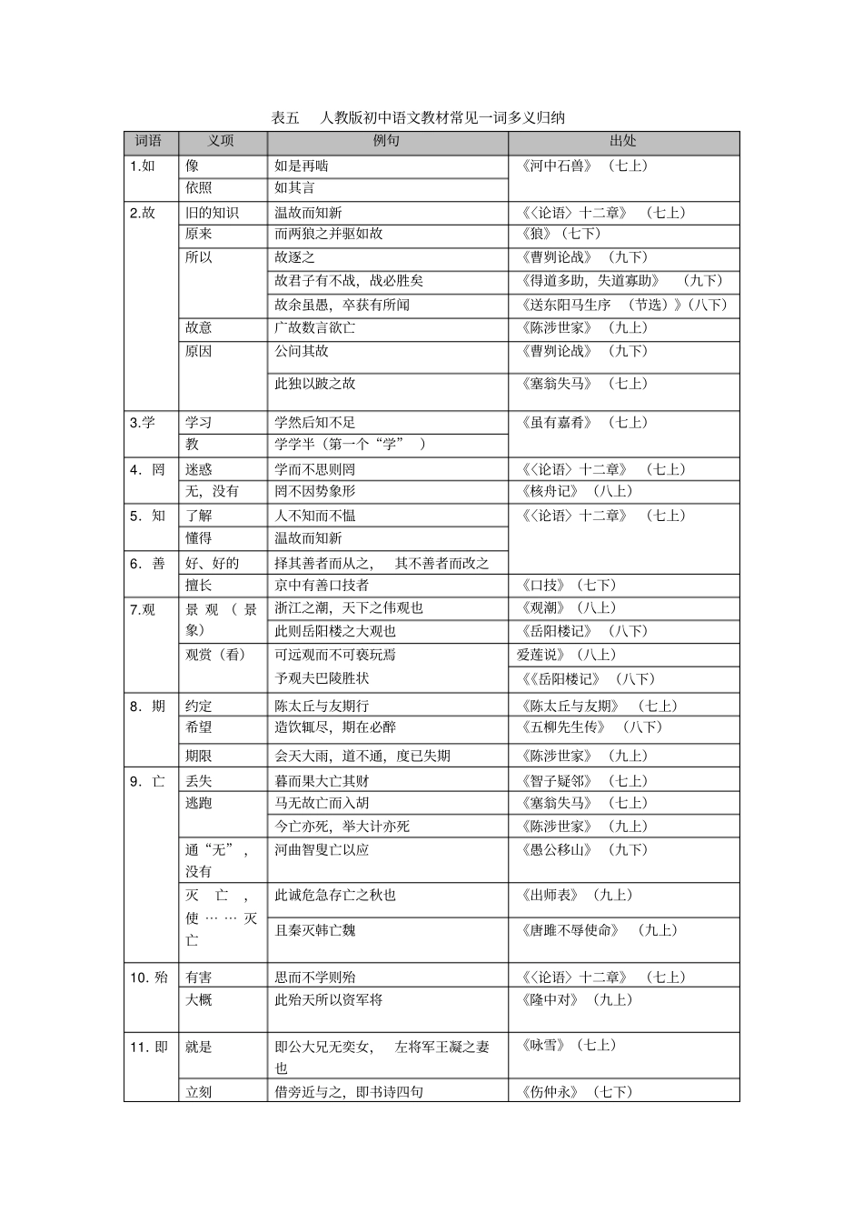 最新中考语文广州版专题资料表五人教版初中语文教材常见一词多义归纳_第1页