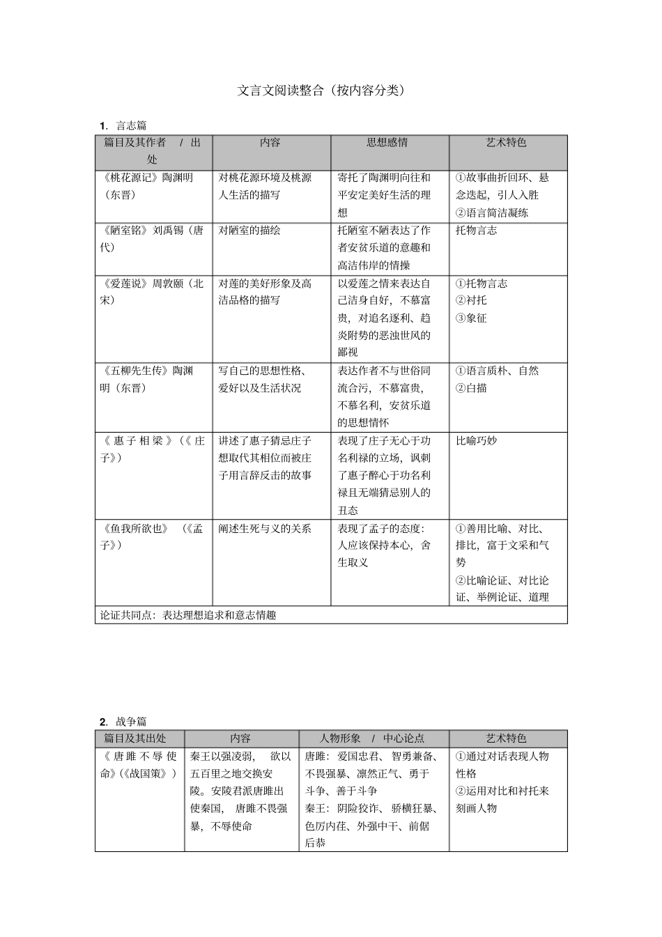 最新中考语文广州版专题资料文言文阅读整合按内容分类_第1页