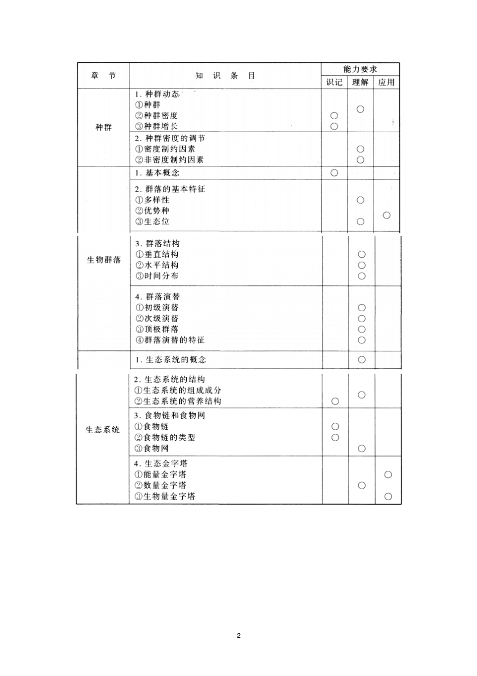 最新人教版2018年高中生物竞赛辅导资料：生态学_第2页