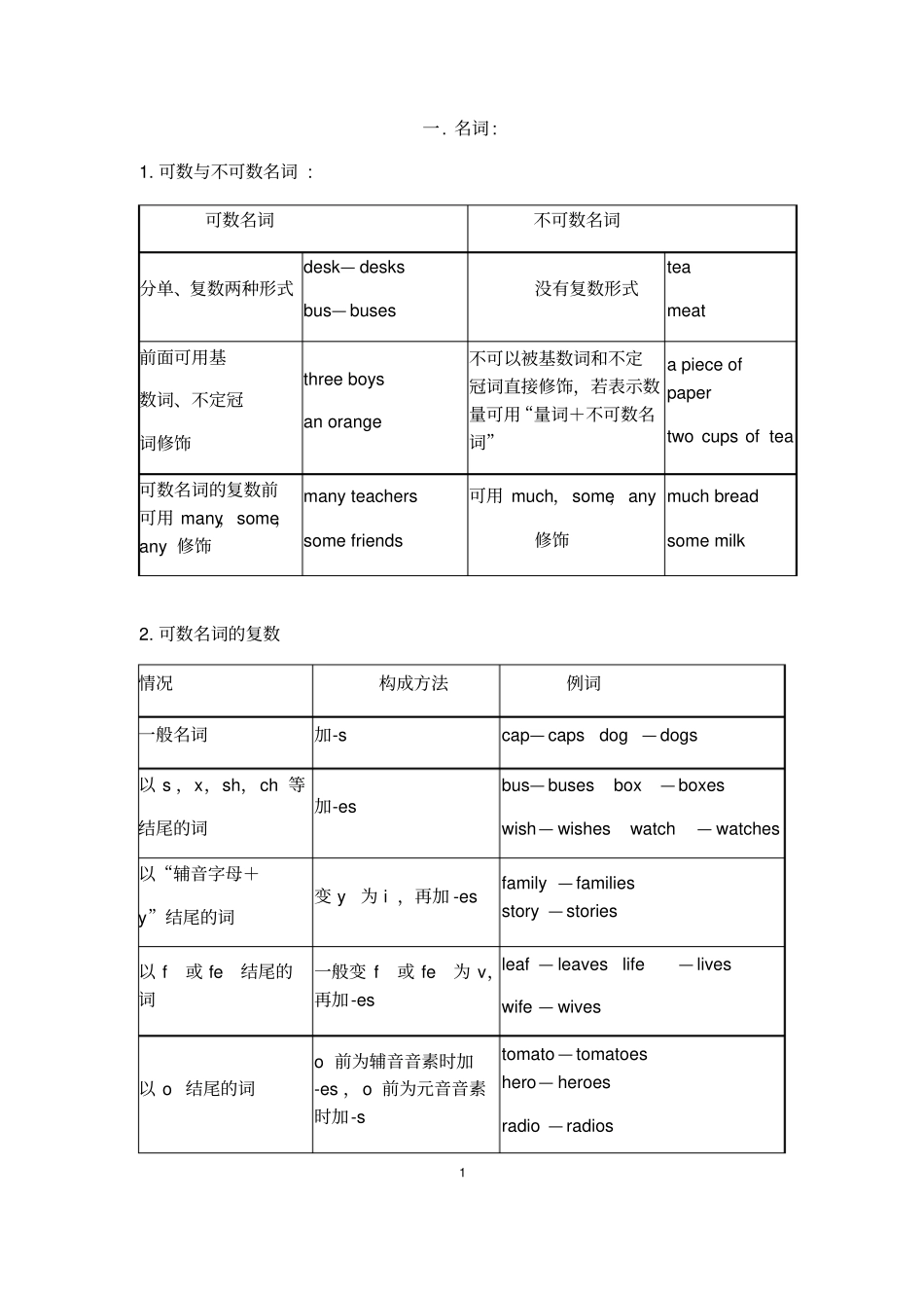 最新人教版九年级中考英语语法知识点整理汇编_第1页