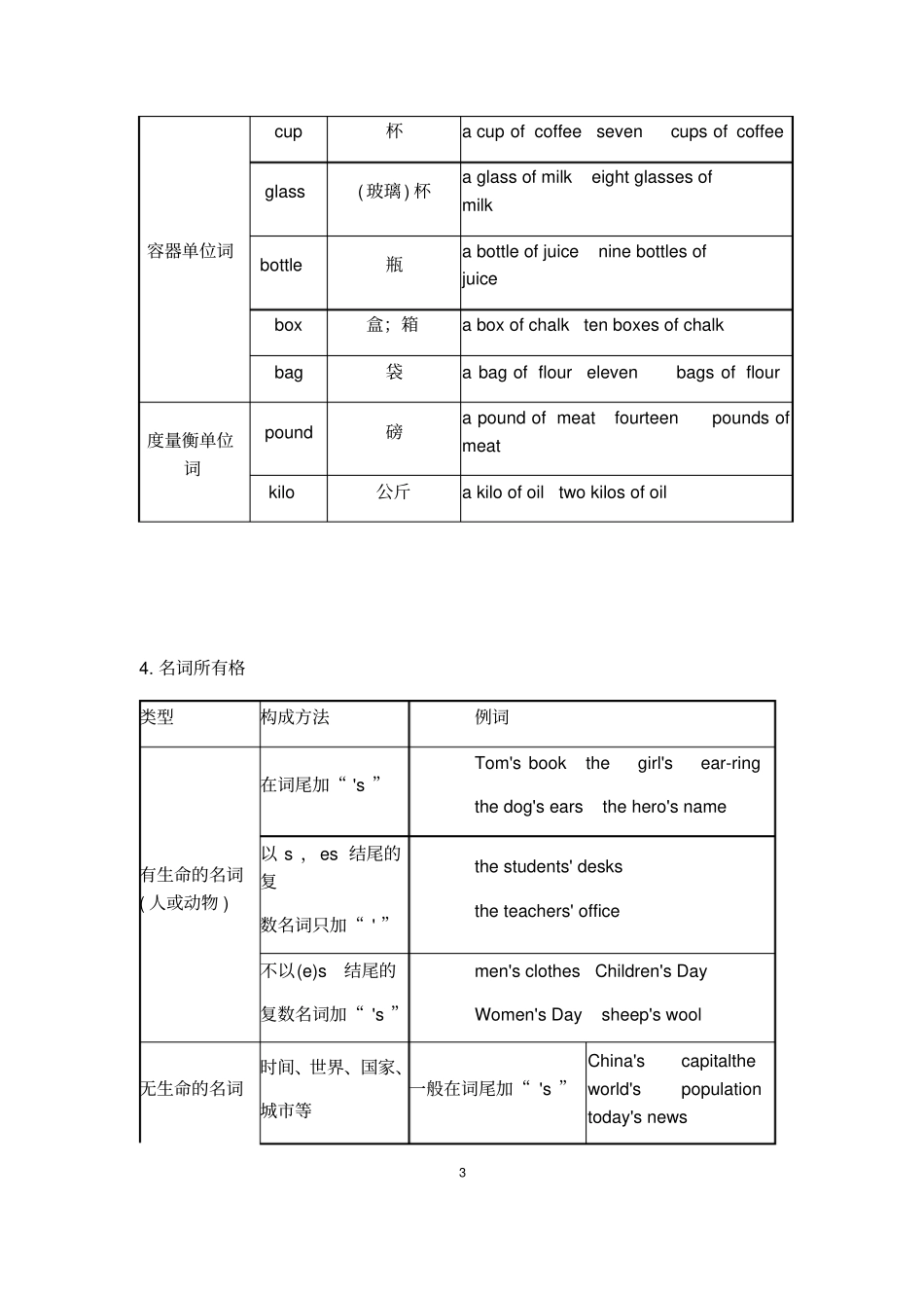 最新人教版九年级中考英语语法知识点整理汇编_第3页