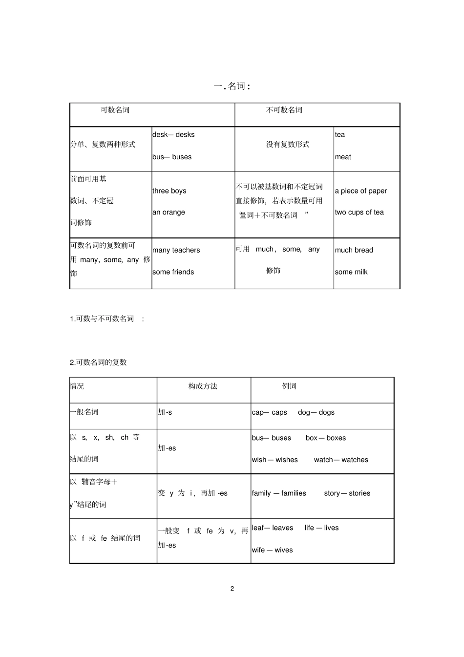 最新人教版九年级英语语法知识点总结推荐_第2页