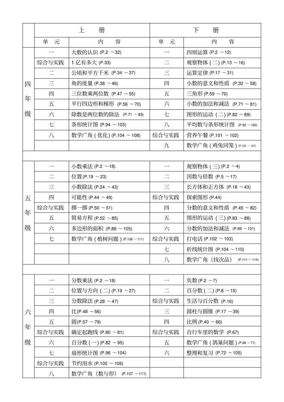 最新人教版小学数学教材教学内容编排结构表_第2页