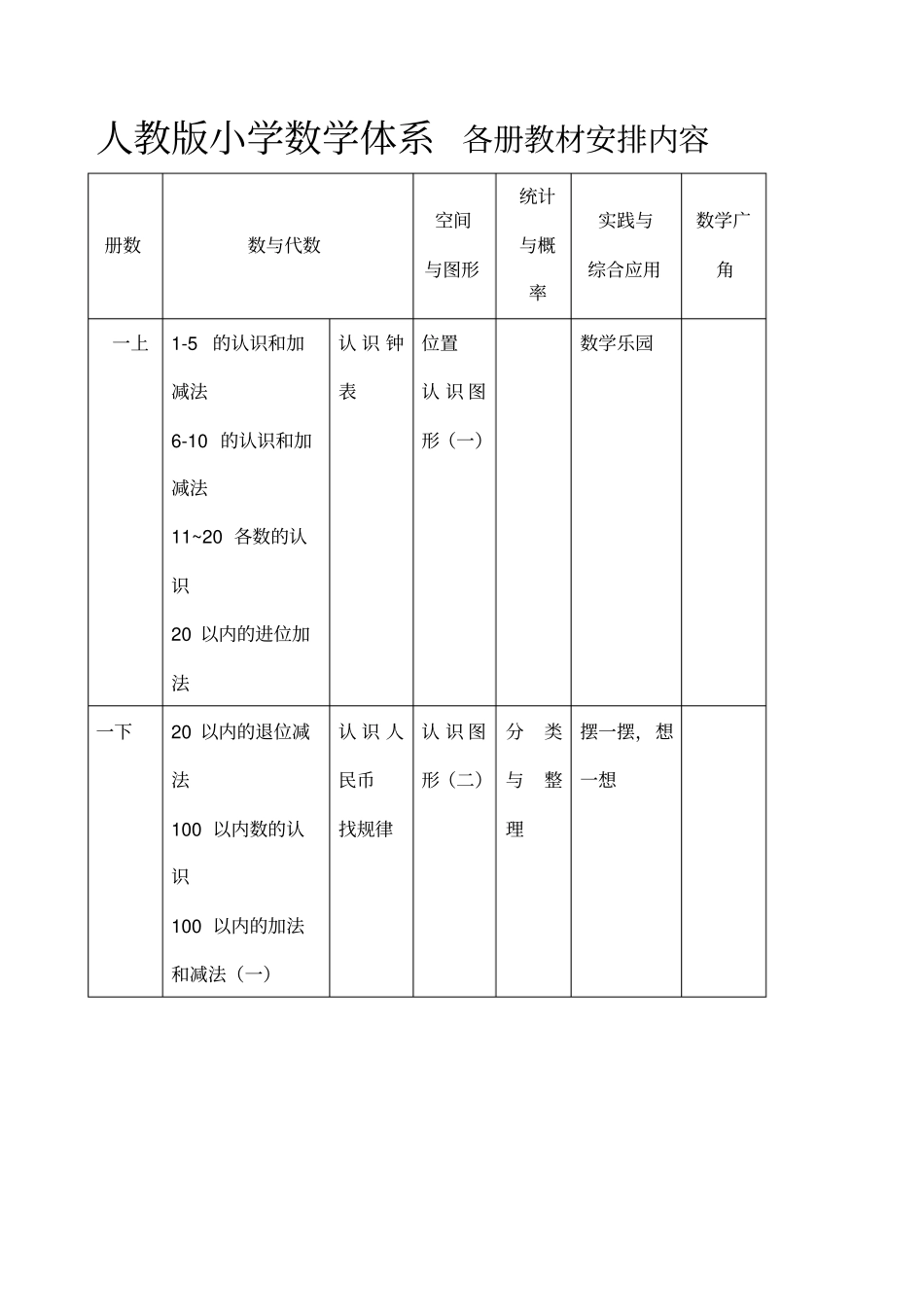 最新人教版小学数学教材体系_第1页