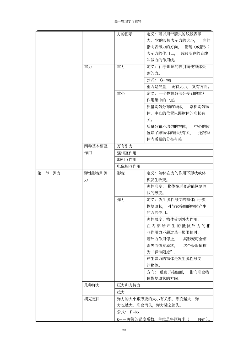 最新人教版高一物理必修一：知识点总结整理_第3页