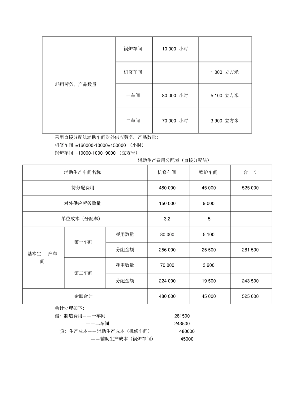 最新初级会计实务精品资料辅助生产费用的归集和分配_第2页