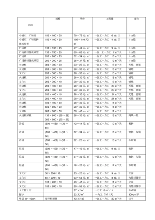 最新园林铺装人工费参考