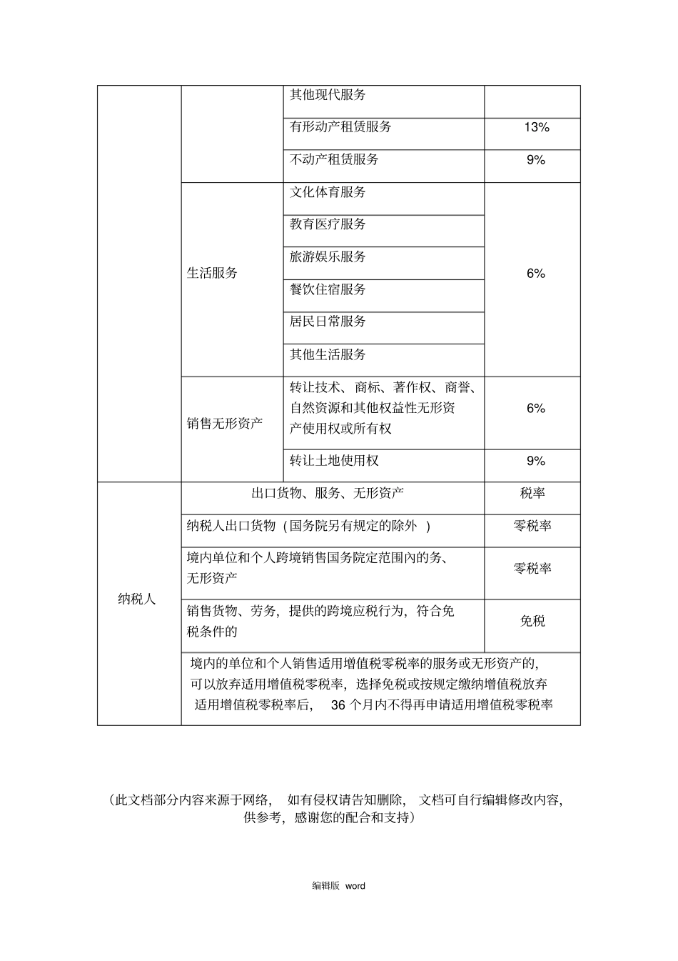 最新增值税税率表_第3页