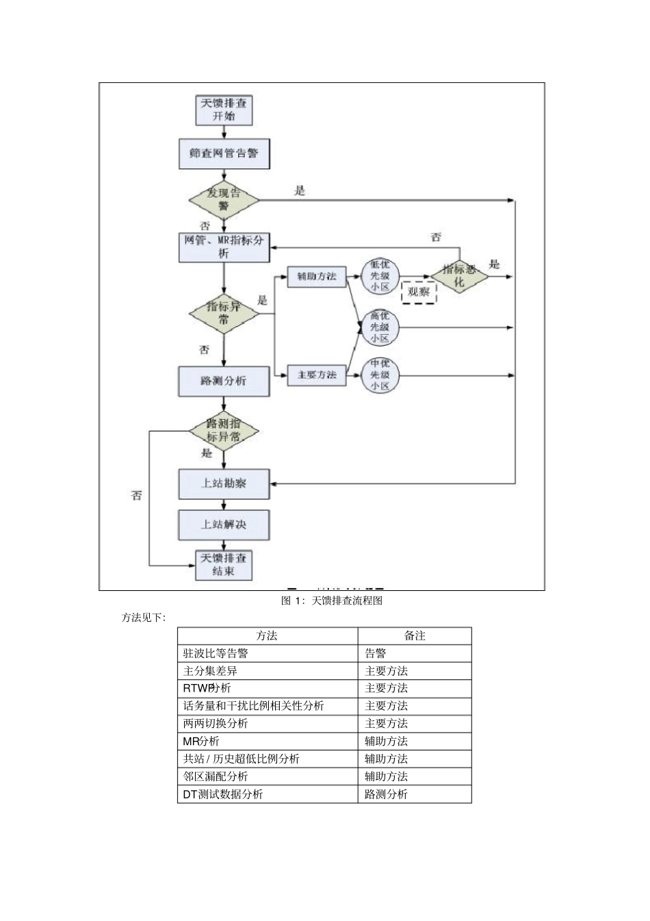 最新完美版天馈优化技术方案V2_第2页
