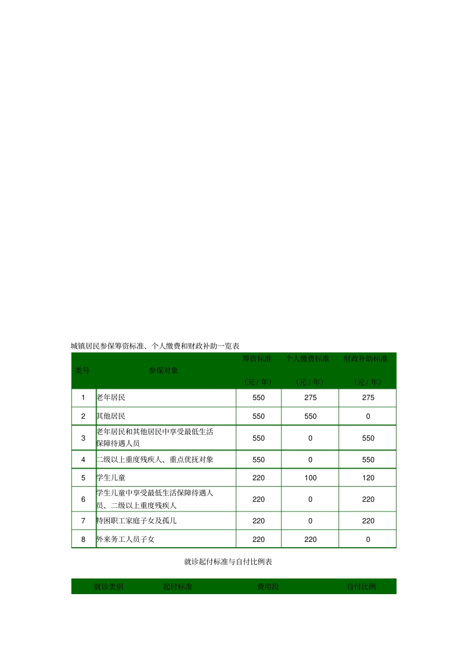 最新居民医保报销比例_第1页