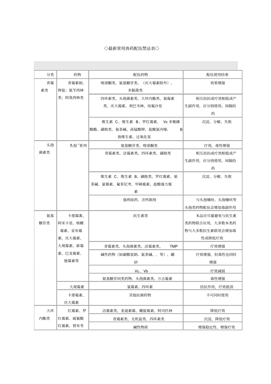 最新常用兽药配伍禁忌表_第1页