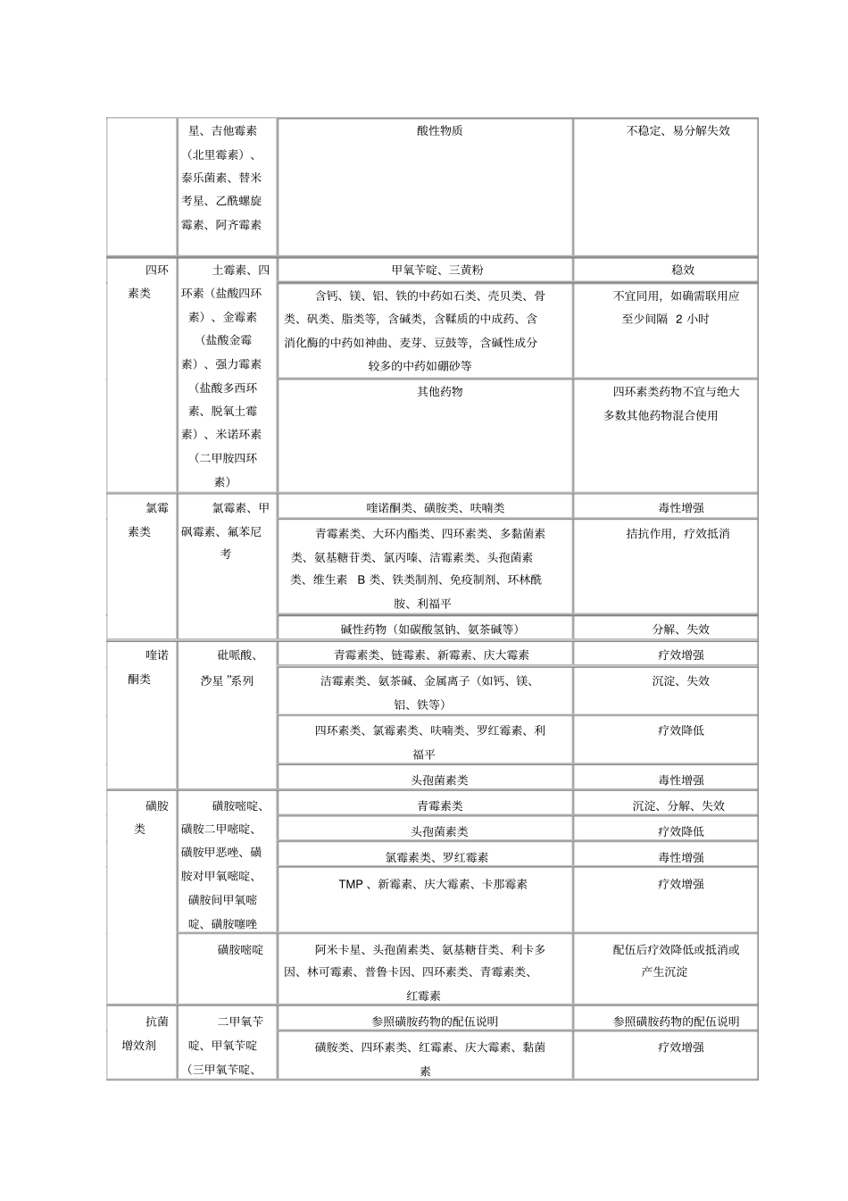 最新常用兽药配伍禁忌表_第2页